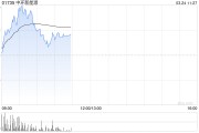 中環(huán)新能源盤中漲超8% 公司高效光伏組件開啟交付