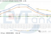 EVTank：2023年鈉離子電池出貨量僅為0.7GWh 產(chǎn)業(yè)化發(fā)展遠(yuǎn)不及預(yù)期