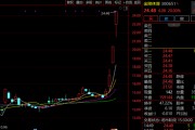 “蘇超聯(lián)賽”關(guān)鍵詞激增！300651，3日大漲超60%！