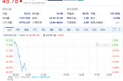 SEC終止針對羅賓漢加密貨幣業(yè)務的調(diào)查，羅賓漢股價高開低走