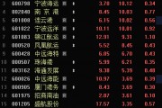 多只銀行股，歷史新高！A股市值破10萬(wàn)億元板塊誕生