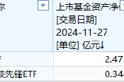中金基金上報A500ETF你敢買嗎？中金基金旗下僅兩只ETF一只2.5億、另一只3500萬億，日均成交額僅570萬元