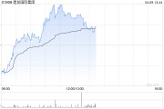 建發(fā)國際集團午前漲逾4% 興業(yè)證券首次覆蓋給予“買入”評級