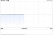 亞洲金融發(fā)布年度業(yè)績 股東應(yīng)占溢利6.47億港元同比增加86.61%