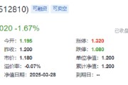 業(yè)績(jī)“黑天鵝”，中航重機(jī)跌停！國(guó)防軍工ETF（512810）放量7連跌，3月仍有超額！機(jī)構(gòu)：關(guān)注當(dāng)下配置性價(jià)比