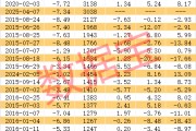 稀缺，低振幅+高增長(zhǎng)+低市盈率股僅20只