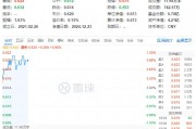 資金持續(xù)加碼，化工ETF（516020）盤中上探1.3%！機構(gòu)：化工行業(yè)景氣反轉(zhuǎn)或已不遠