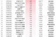最受青睞ETF：12月12日華泰柏瑞滬深300ETF獲凈申購11.81億元，南方中證500ETF獲凈申購10.62億元