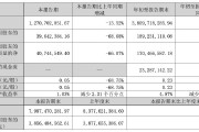 正海磁材第三季度凈利潤同比降近七成，擬對控股子公司進(jìn)行業(yè)務(wù)收縮