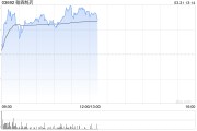 翰森制藥早盤漲逾5% 招商證券維持“增持”評(píng)級(jí)