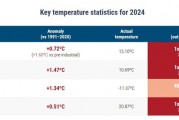 2024年成有記錄以來最熱年，還創(chuàng)了一項(xiàng)新紀(jì)錄