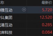 港股加密貨幣概念股集體上攻，博雅互動漲近7%