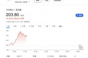 大型科技股仍是團寵！時隔近四個月，納指100和亞馬遜創(chuàng)歷史新高