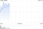 三生制藥績后漲超4% 年度歸母應(yīng)占純利20.90億元同比增加34.9%