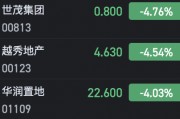 港股內(nèi)房股紛紛走弱 萬(wàn)科企業(yè)跌超5%