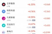 周三熱門中概股多數(shù)下跌 阿里巴巴漲0.71%，臺積電跌0.08%