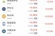 周一熱門中概股漲跌不一 臺(tái)積電漲2.51%，新東方跌5.26%
