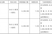 不超6%！恒尚節(jié)能兩大股東擬大額減持 凈利增速持續(xù)承壓