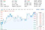 茅臺提價！吃喝板塊尾盤拉升，食品ETF（515710）收漲0.84%！機構(gòu)：食飲板塊中長期布局時點或已至