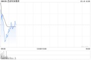 連成科技集團(tuán)復(fù)牌高開(kāi)逾37% 獲折讓約74.58%提全購(gòu)要約