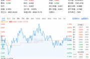 9月新能源車產(chǎn)銷創(chuàng)歷史新高！鋰電表現(xiàn)強勢，化工ETF（516020）盤中上探1.16%！