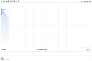 歌禮制藥-B盤(pán)中漲超7% 小分子口服GLP-1R激動(dòng)劑ASC30美國(guó)Ia期單劑量遞增研究取得積極成果