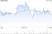 波司登1月21日斥資784.79萬港元回購212.8萬股