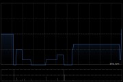 魯大師發(fā)盈警 預(yù)計中期凈利潤同比減少約40%至50