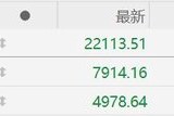 港股收評：大幅震蕩！恒指收跌1.47%守住22000點，恒生科技指數(shù)跌3.46%