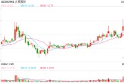 這只新股一度大漲超134%！兩個板塊突然爆發(fā)，多只個股“20CM”漲停