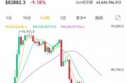 一日狂歡，一日沉寂！比特幣暴跌10%，美國加密儲(chǔ)備難挽市場頹勢