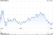 阿里巴巴：2025財(cái)年第三財(cái)季營收2801.5億元 同比增長8%