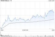 花旗：料阿里巴巴-W云業(yè)務(wù)收入增長(zhǎng)繼續(xù)加快 重申“買入”評(píng)級(jí)