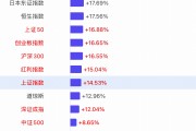 【一圖看懂2024年全球主要股指漲幅榜】上證指數(shù)全年漲幅14.53%，深證成指漲幅12.04%，創(chuàng)業(yè)板漲幅16.65%