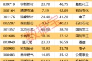 一周牛熊股出爐，這些股遭機(jī)構(gòu)大幅凈賣出