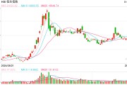 快訊：恒指低開0.63% 科指跌0.7%科網(wǎng)股集體低開