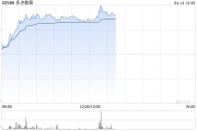 零售股早盤走勢強勁 多點數(shù)智漲超18%老鋪黃金漲超10%