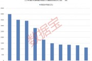 大增340余只，“寧王”被盯上！基金三季度末重倉超2500股，19股獲增持超1億股