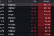 單日振幅超5%！金融科技ETF放量漲逾1%，資金大舉加碼159851！跨境支付概念股領(lǐng)漲逾13%