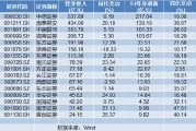 16家上市券商率先發(fā)布業(yè)績(jī)快報(bào)：凈利集體報(bào)喜 浙商、長(zhǎng)江、西部證券3家營(yíng)收下滑