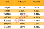 濫施關稅，后市關注什么？下周A股怎么走，投資者看好站上3300點