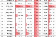 科技熱潮中招商基金“含科量”拖后腿！招商基金旗下股混產(chǎn)品持倉科技占比不足30%，排名千億公司倒數(shù)第五