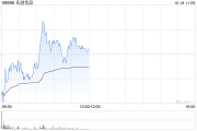 名創(chuàng)優(yōu)品10月17日斥資485.65萬港元回購16.44萬股