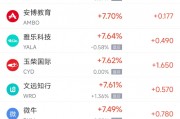 周二熱門中概股普漲 拼多多漲5.11%，新東方漲13.16%