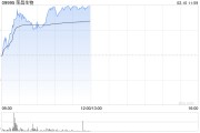 榮昌生物早盤漲超8% 公司預計2024年度銷售收入將超預期