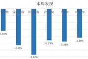 中信建投：滬指失守3400點整數(shù)關口，后市方向如何？