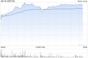 吉利汽車(chē)持續(xù)上漲逾6% 1月銷(xiāo)量再創(chuàng)單月歷史新高