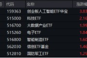 沸騰！全民迎接AI+大時代！創(chuàng)業(yè)板人工智能ETF華寶（159363）猛拉3.83%，霸居全市場ETF漲幅榜前十
