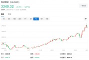 “華爾街空神”保爾森：各國央行將繼續(xù)購金，黃金正在“邁向一個新的估值水平”