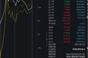 大成高新技術(shù)產(chǎn)業(yè)自9月24日本輪行情以來漲6.67%，跑輸基準21%！過去3年給基民虧1億，大成基金卻收2億管理費